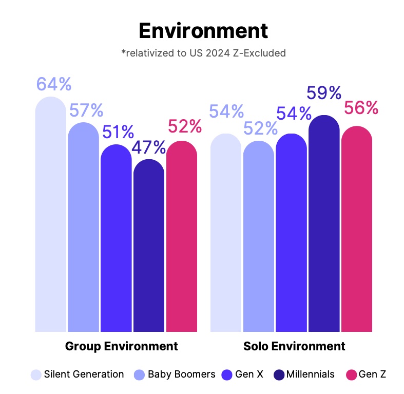 A chart from the Marlee Gen Z at Work Study showing the 17% decline in group environment