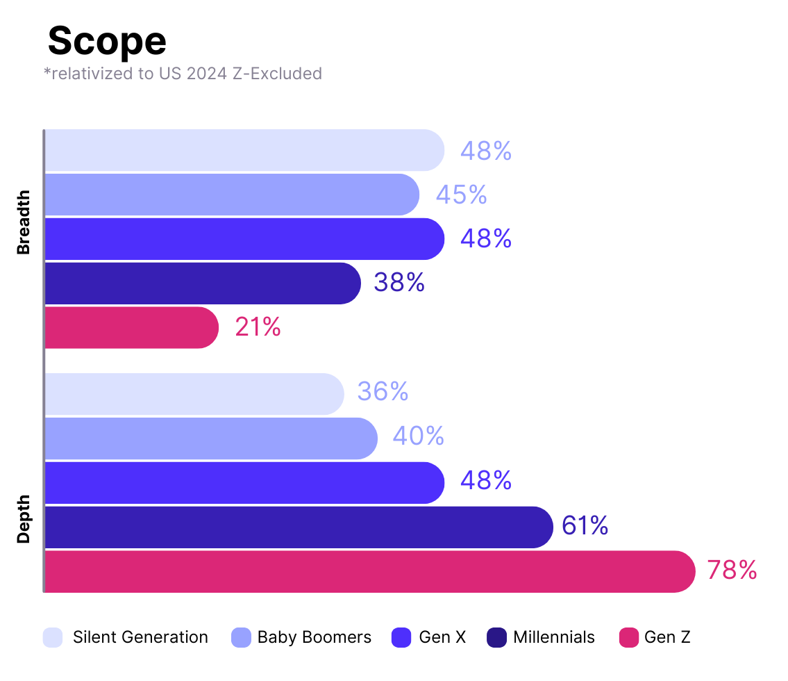 A chart from Marlee's Gen Z at Work Study showing the 53% decline in big picture thinking