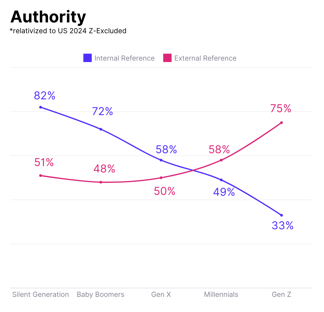 A chart from Marlee's Gen Z at Work Study showing the 60% decline in gut instinct