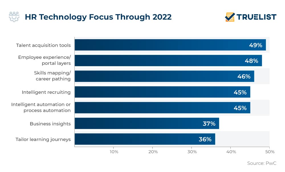 HR Technology Tools Through 2022