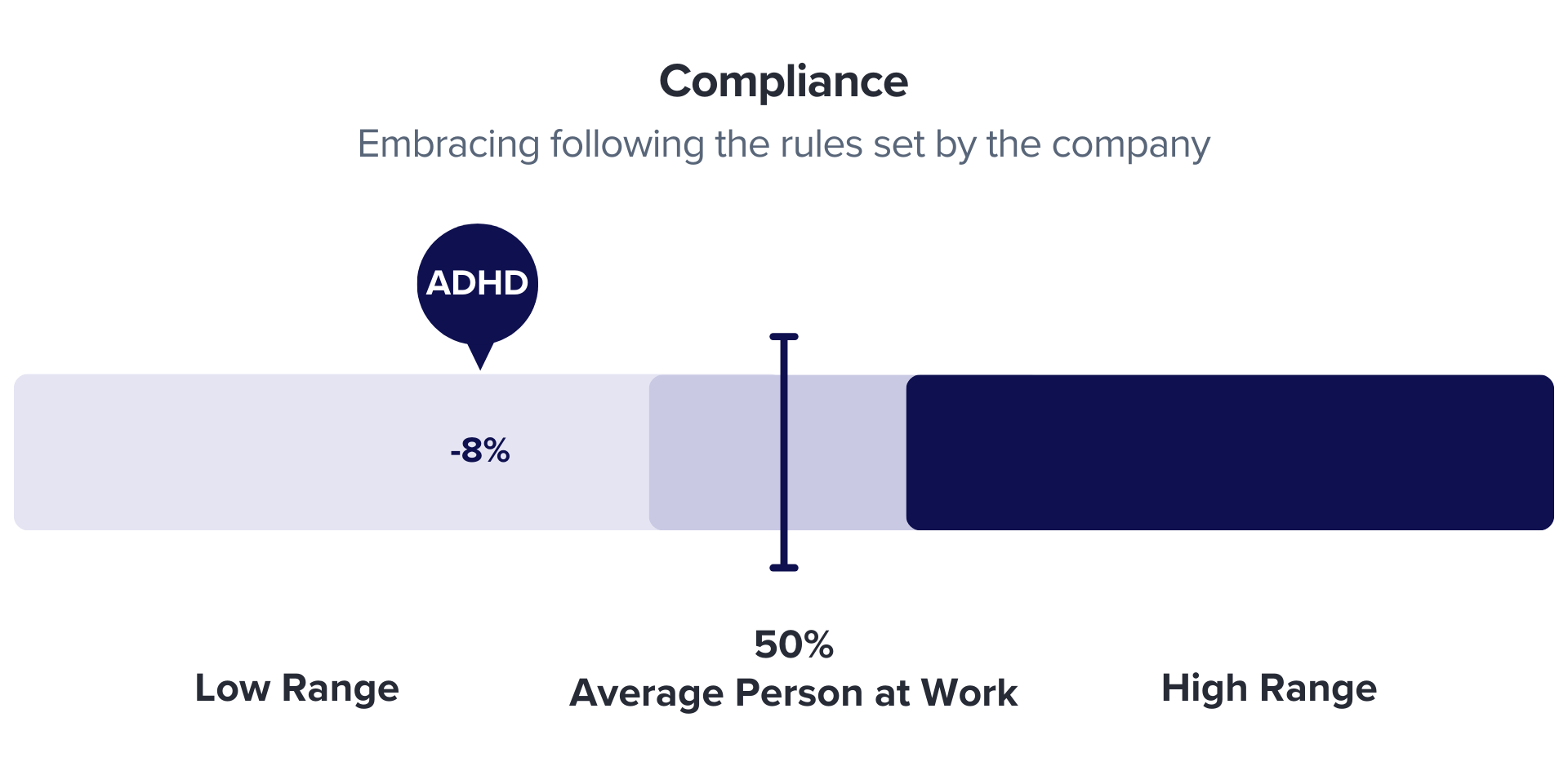 chart showing people with adhd rank higher than most in indifference