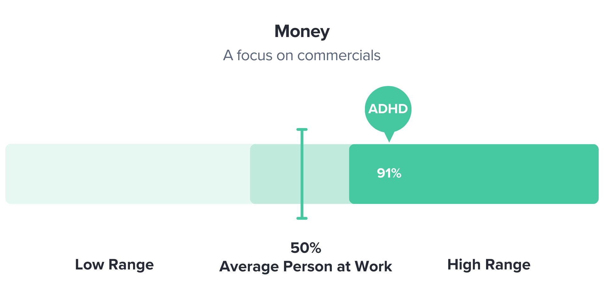 Chart showing people with adhd have a preference for working with money