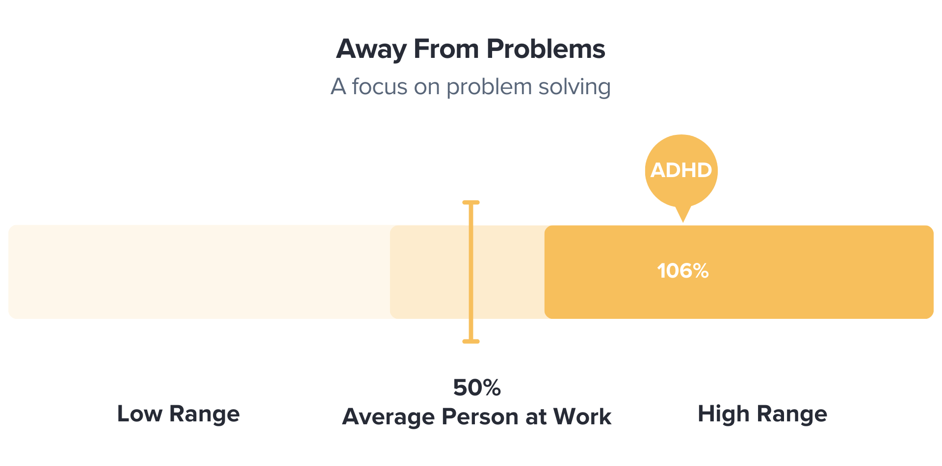 chart showing people with adhd rank higher than most in problem solving
