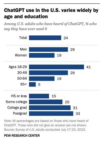 chat GPT use in the US chart