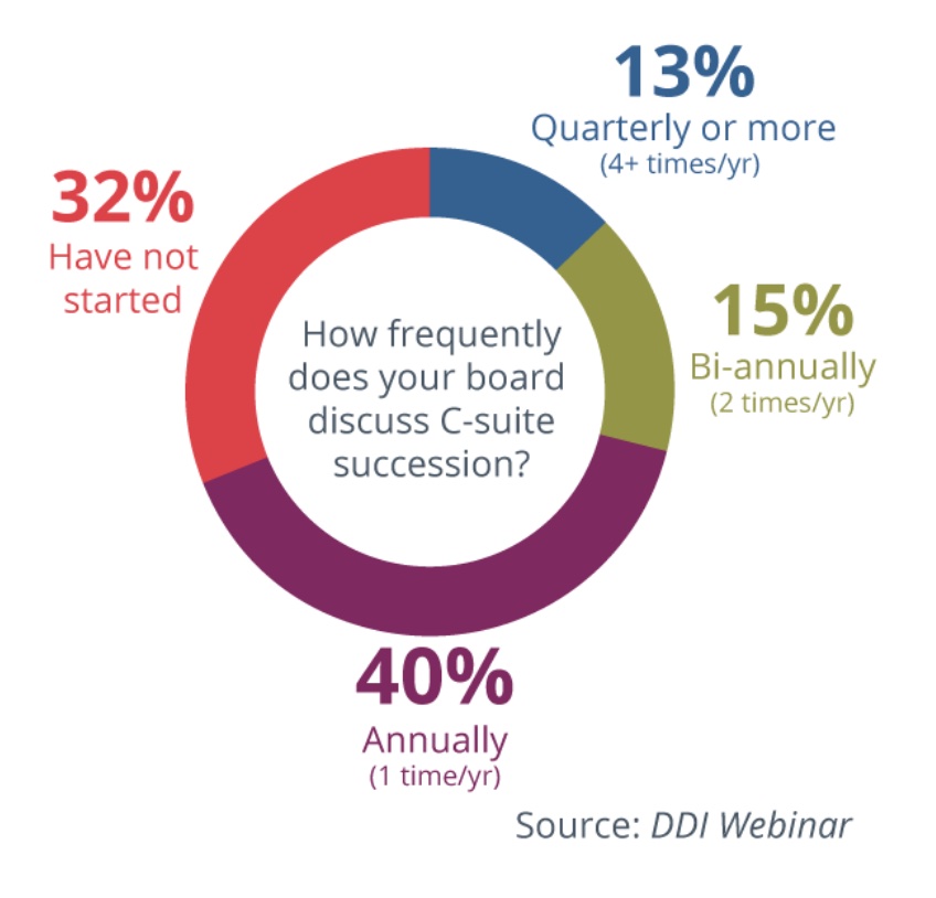 C-Suite succession planning poll