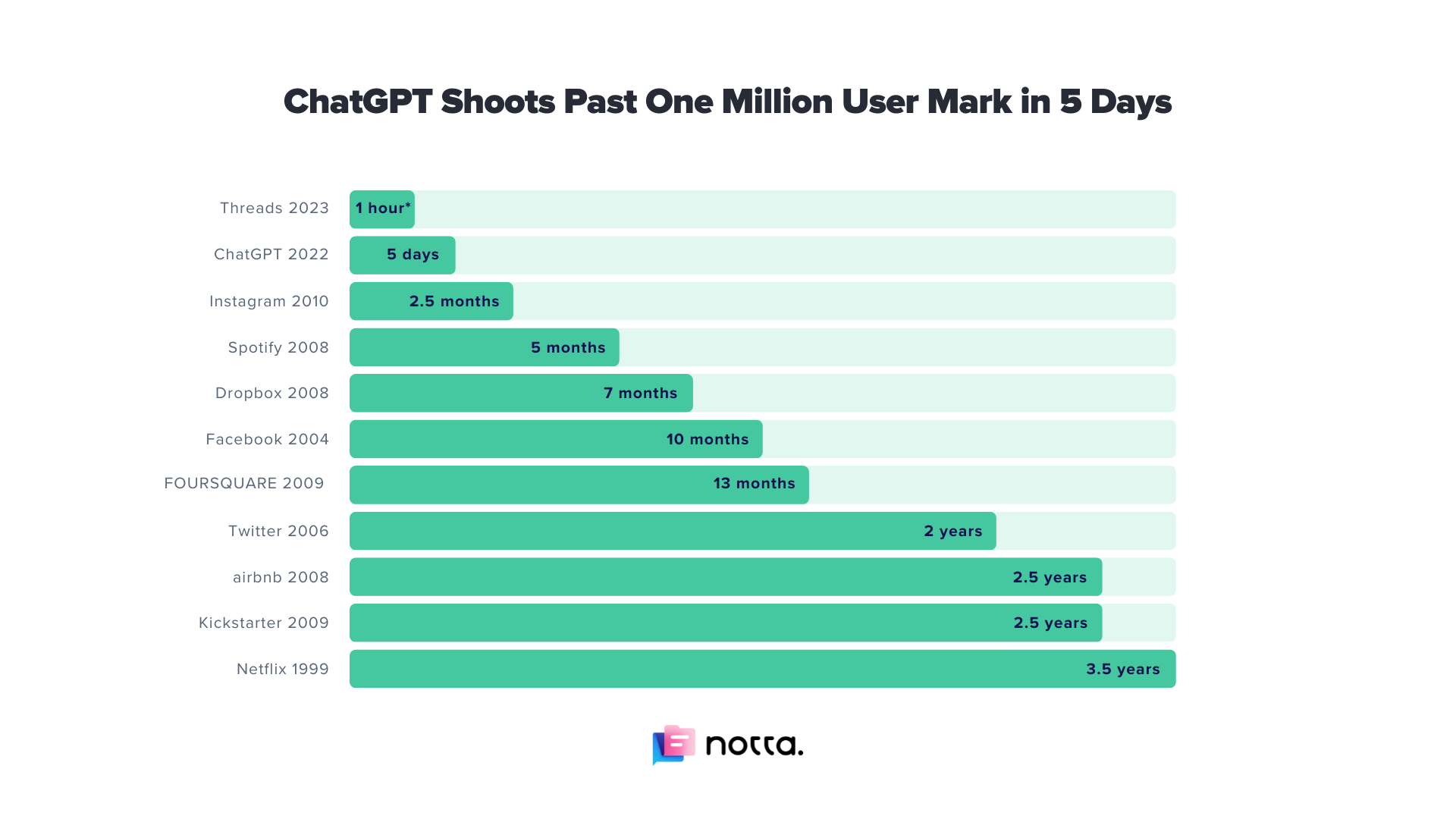 chart showing ChatGPT user growth