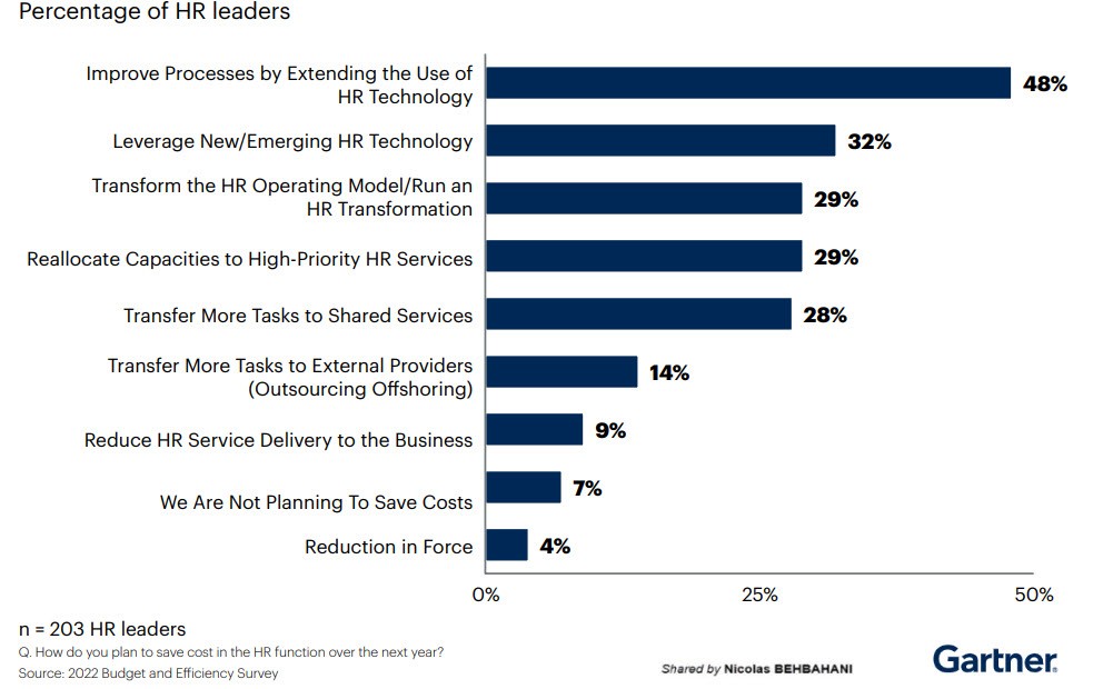 Most Common HR Cost Saving Measures Planned for 2023