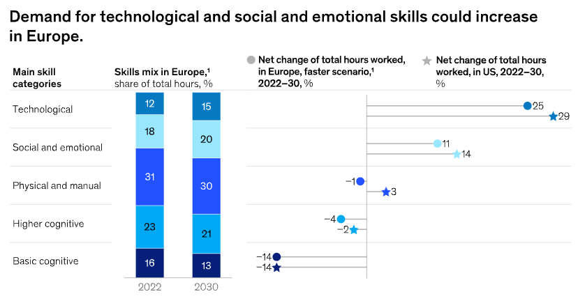 Chart showing the demand for technological and social and emotional skills in Europe and the US