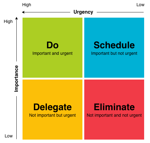 The Eisenhower Matrix Framework template