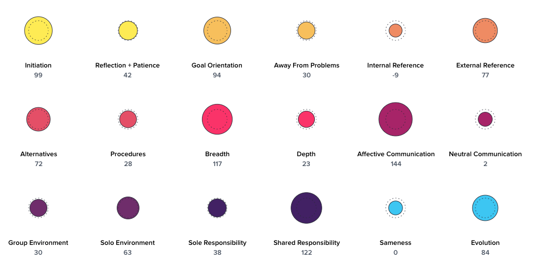 F4S 48 core motivation categories for workplace success