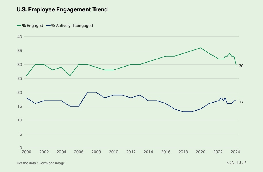 U.S. Engagement Hits 11-Year Low (Source: Gallup)