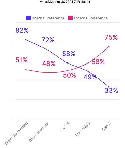 Marlee Gen Z at Work Study - increase in external reference