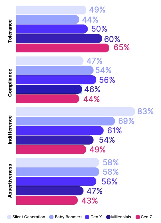 Gen Z at Work Study - increase in tolerance