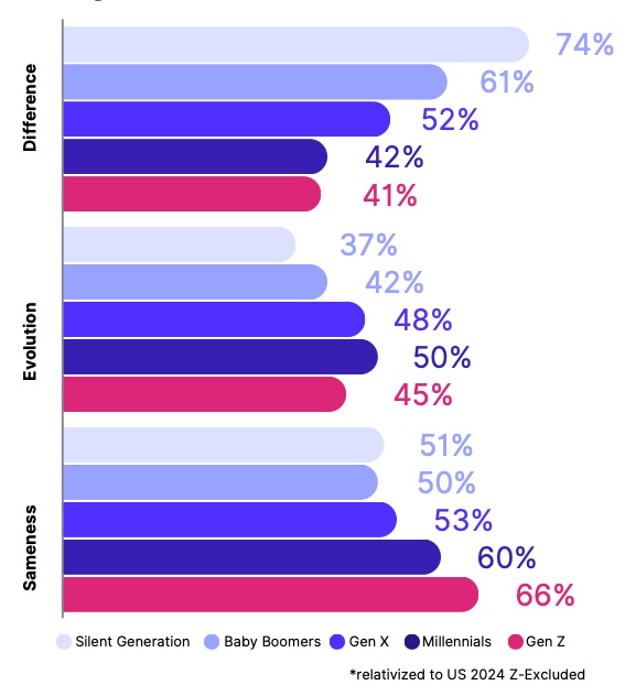 Marlee Gen Z at Work Study - increase in desire for things to stay the same