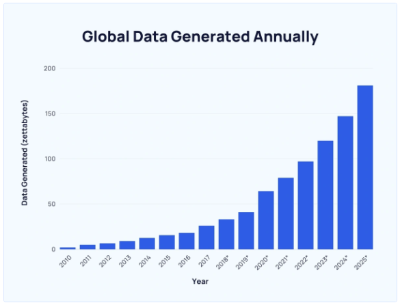 Chart from ExplodingTopics.com showing the amount of global data generated annually