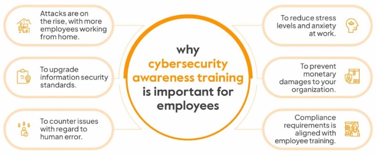 An infographic showing why organizations need to educate employees about cybersecurity