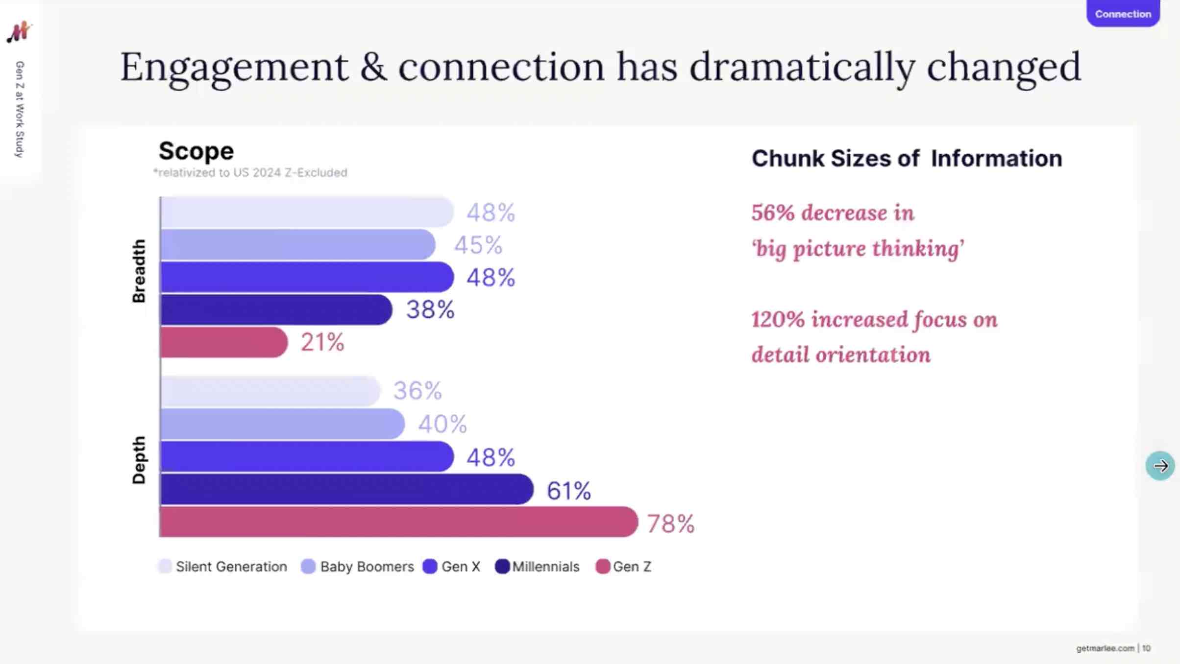 56% Decline in big picture thinking 