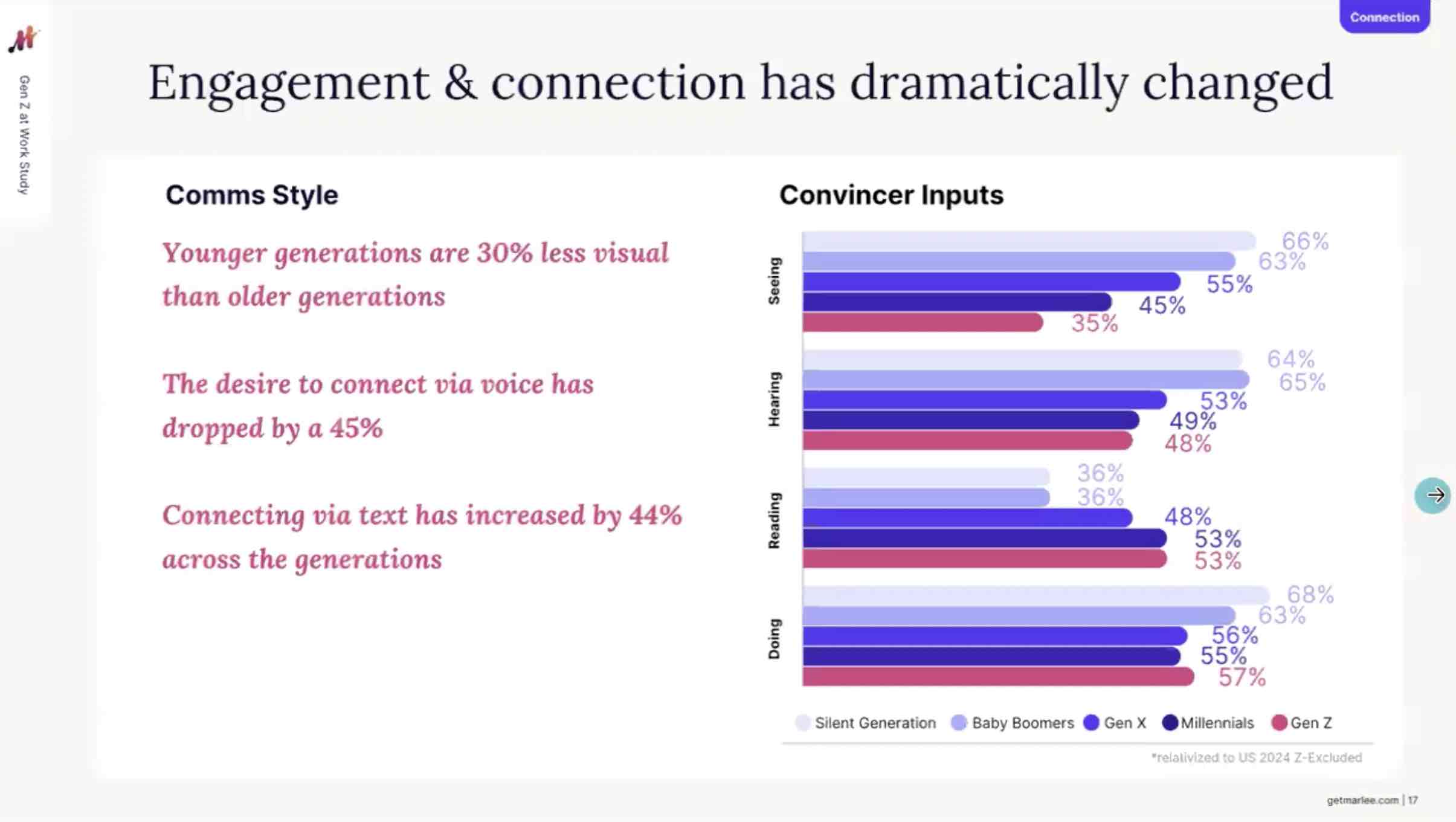 marlee-gen-z-increase-in-connect-via-text