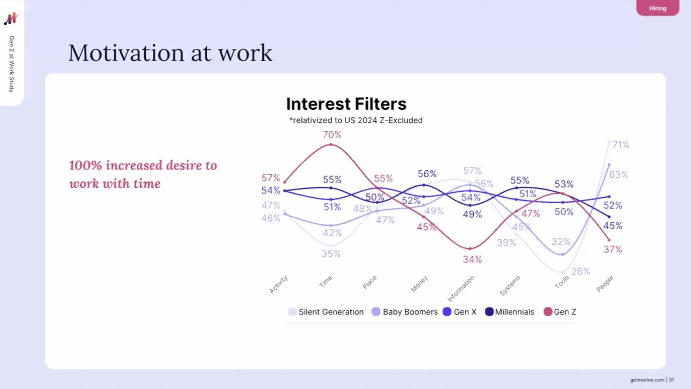 marlee-gen-z-increase-in-work-with-time