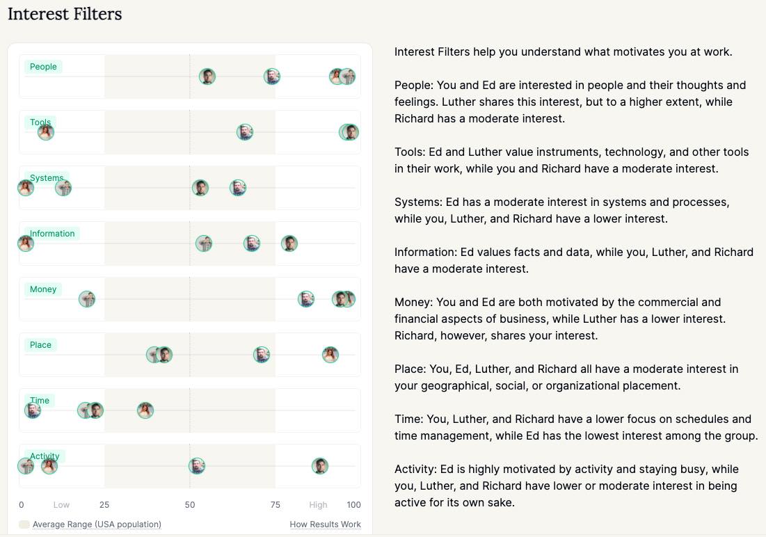 A Marlee team board showing the differences in motivation for Time