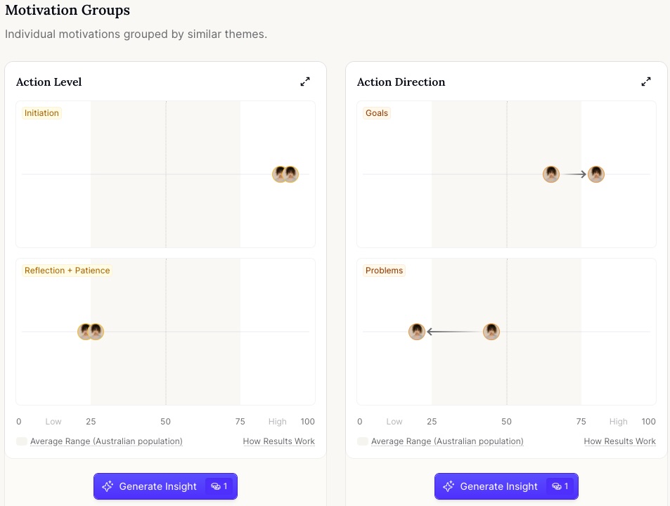 Over Time Board showing the motivations in groups