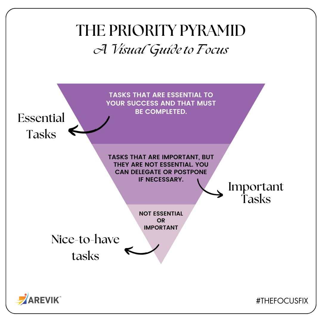 The Priority Pyramid time management activity