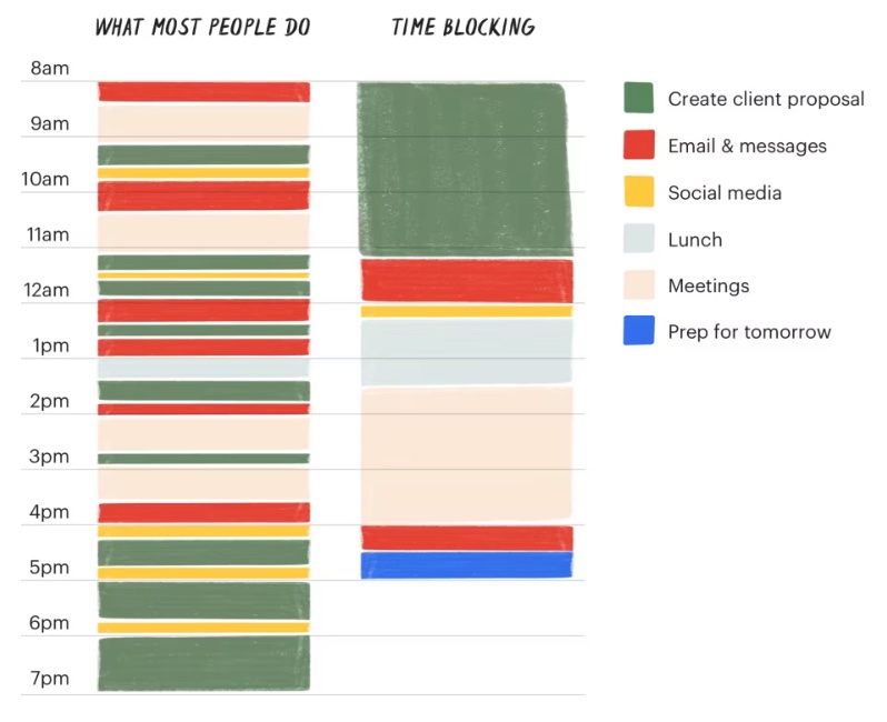 Time Blocking Technique