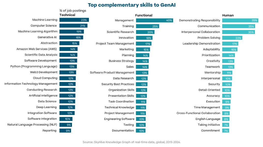 Chart showing the top complementary technical, functional and human skills to GenAI