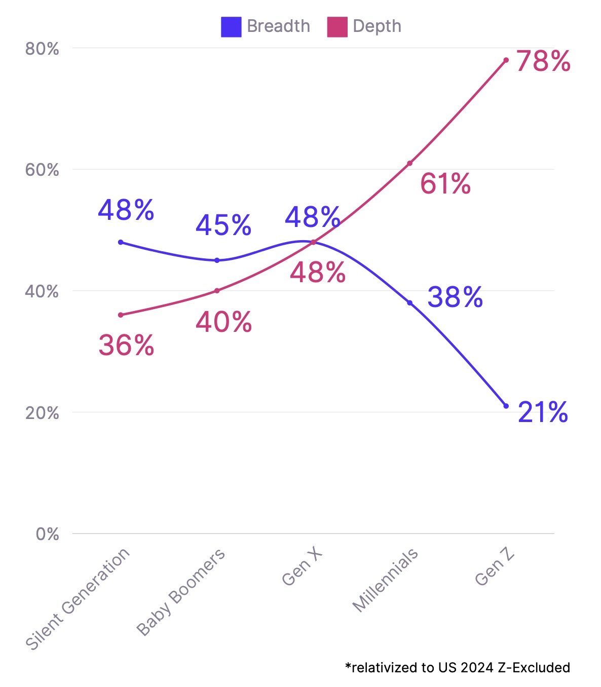 Marlee Gen Z at Work Study - an increase in detail orientation