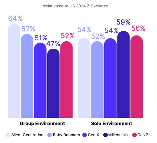 Marlee Gen Z at Work Study - a decline in group environment