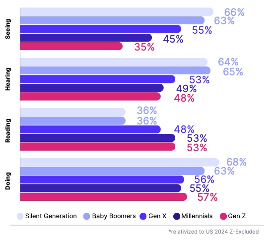 Marlee Gen Z at Work Study - an increase in reading motivation