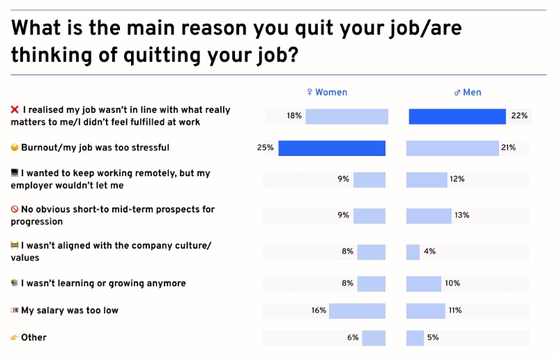 Research showing the main reason women vs. men quit their job