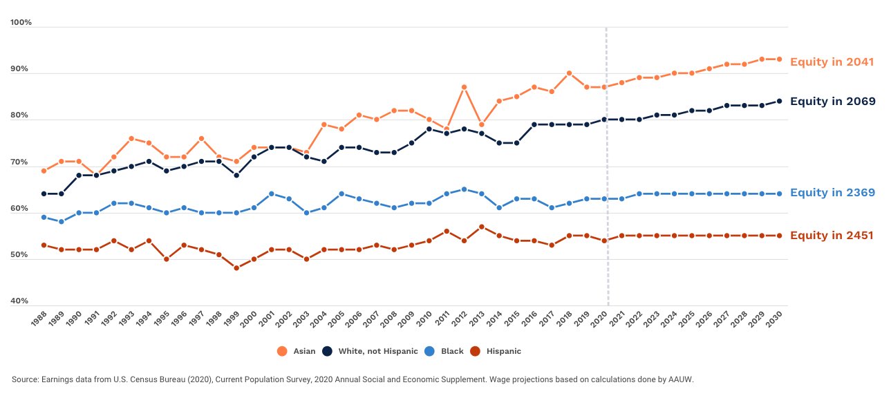 Women's median annual earnings as a % of men's through the years